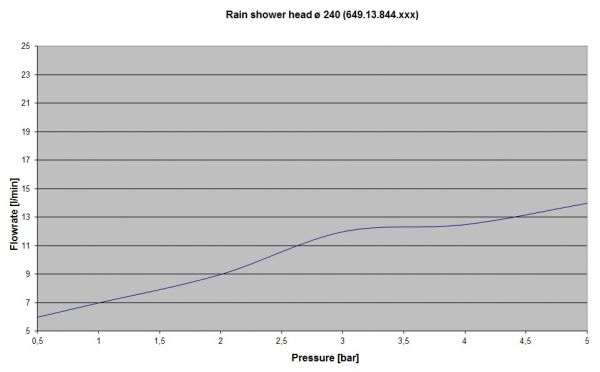 GB Rain shower head D240 649.13.844.xxx